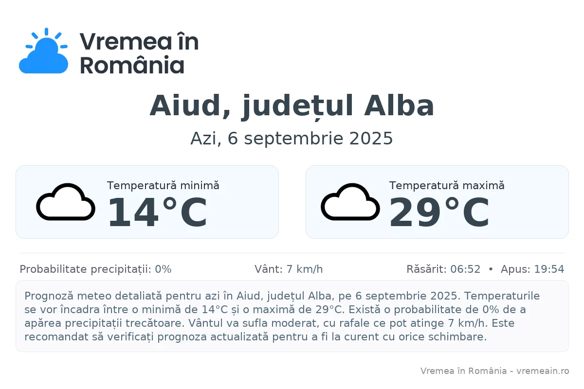 Vremea în Aiud, județul Alba - prognoză meteo cu temperaturi și șanse de precipitații