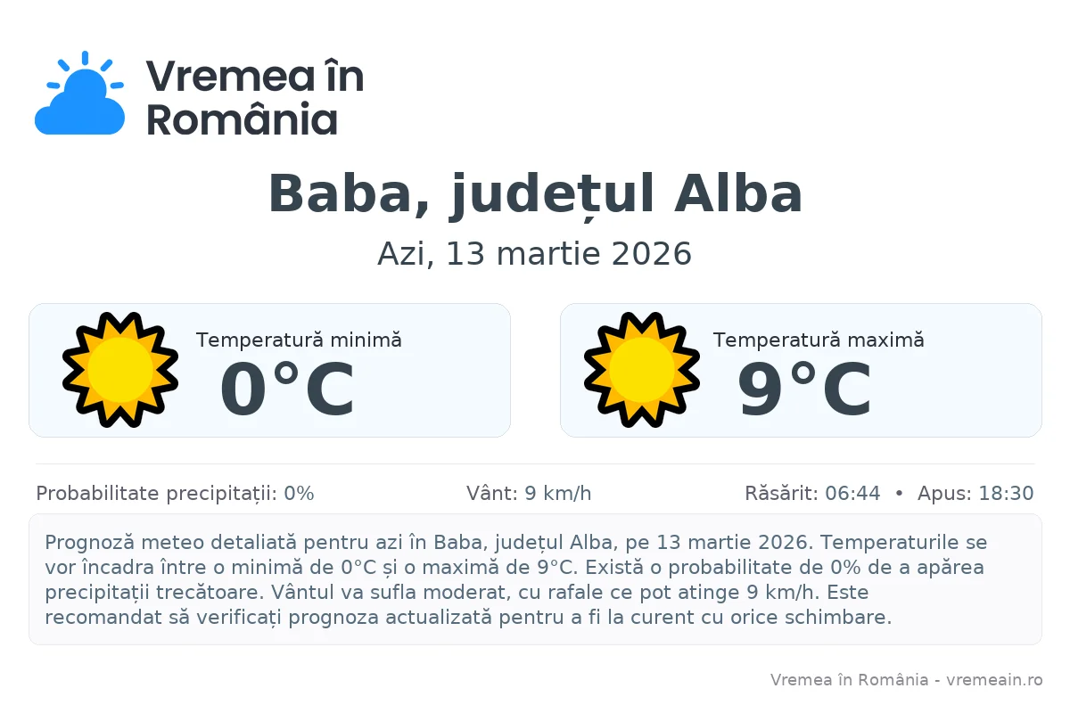 Vremea în Baba, județul Alba - prognoză meteo cu temperaturi și șanse de precipitații