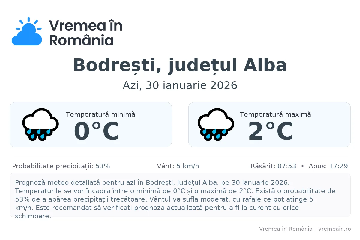 Vremea în Bodrești, județul Alba - prognoză meteo cu temperaturi și șanse de precipitații