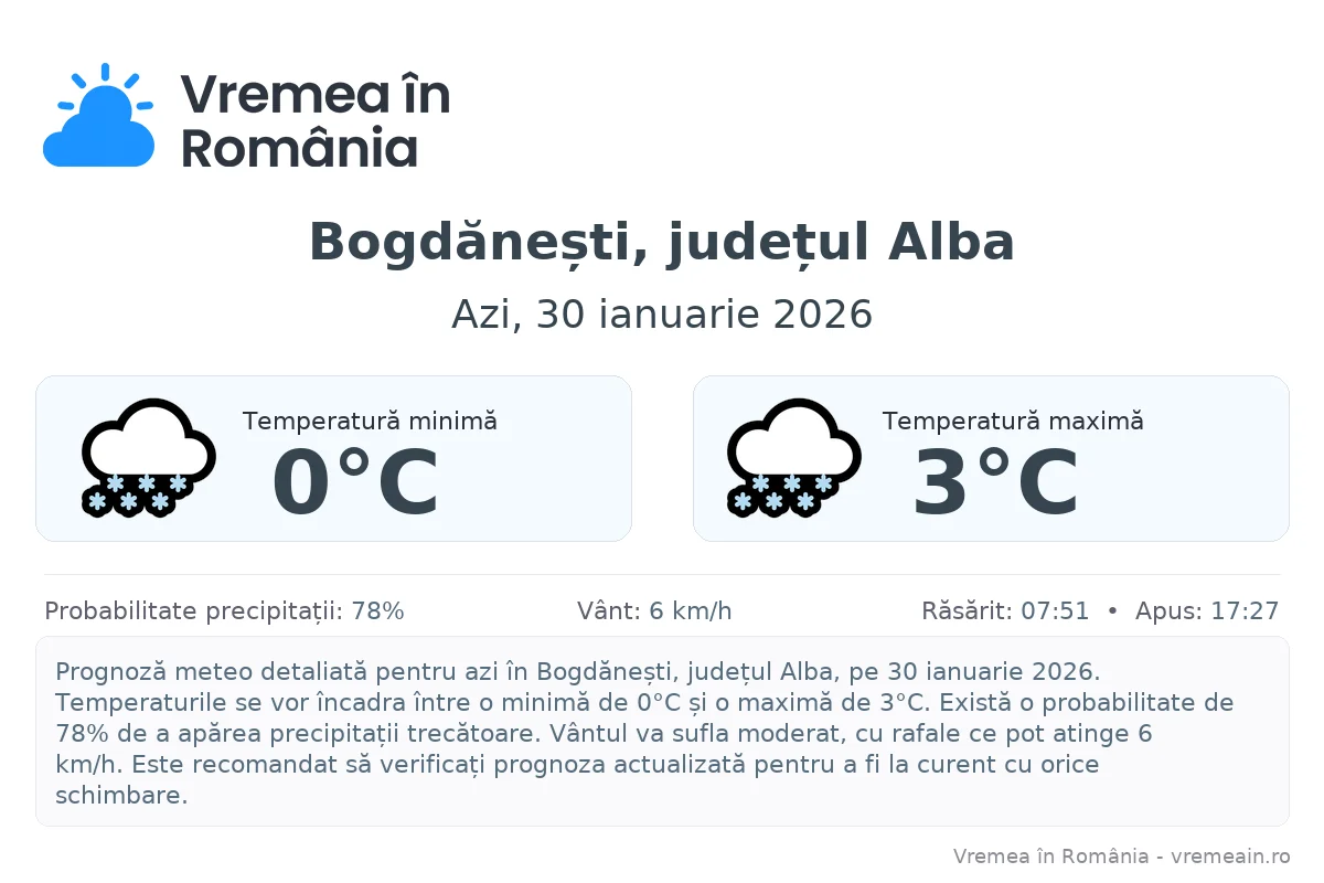 Vremea în Bogdănești, județul Alba - prognoză meteo cu temperaturi și șanse de precipitații