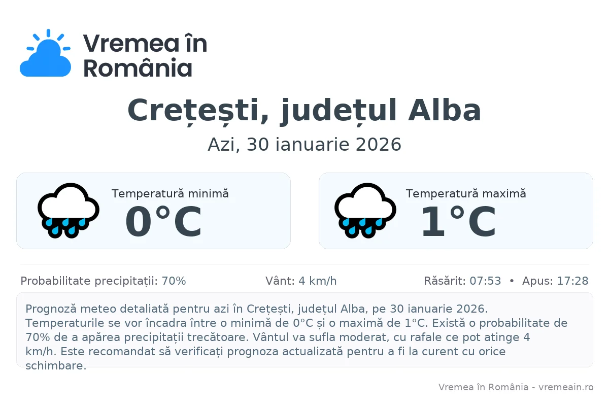 Vremea în Crețești, județul Alba - prognoză meteo cu temperaturi și șanse de precipitații