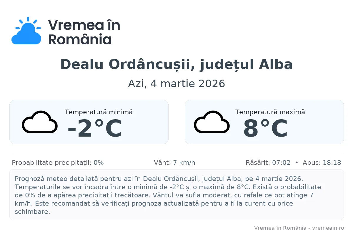 Vremea în Dealu Ordâncușii, județul Alba - prognoză meteo cu temperaturi și șanse de precipitații