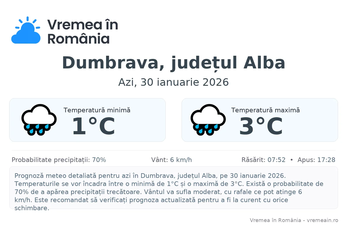 Vremea în Dumbrava, județul Alba - prognoză meteo cu temperaturi și șanse de precipitații