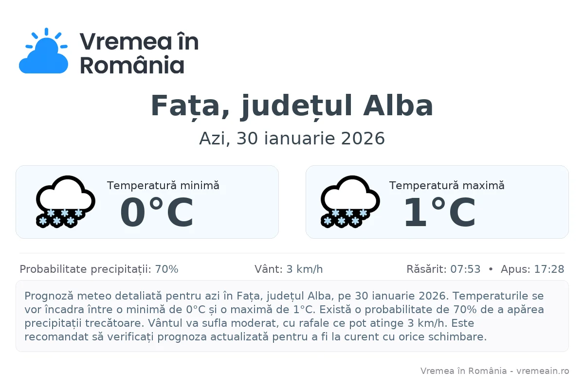 Vremea în Fața, județul Alba - prognoză meteo cu temperaturi și șanse de precipitații