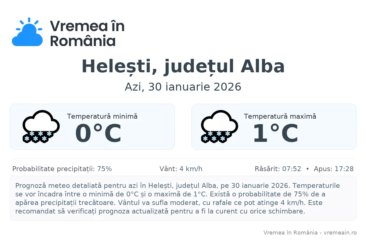 Vremea în Helești, județul Alba - prognoză meteo cu temperaturi și șanse de precipitații