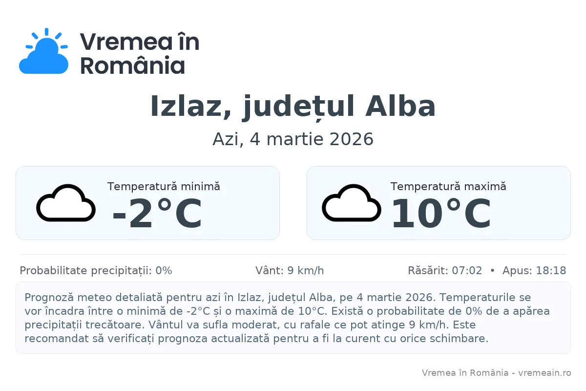 Vremea în Izlaz, județul Alba - prognoză meteo cu temperaturi și șanse de precipitații
