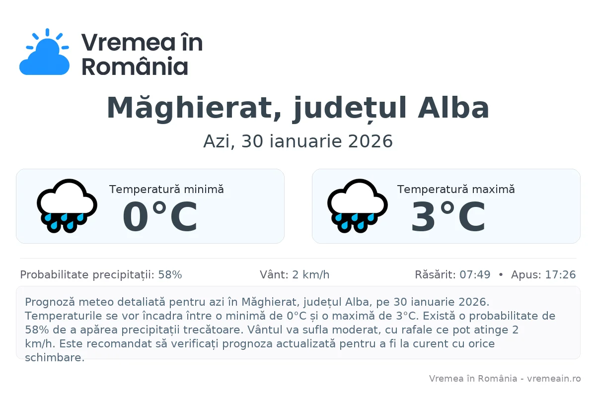 Vremea în Măghierat, județul Alba - prognoză meteo cu temperaturi și șanse de precipitații