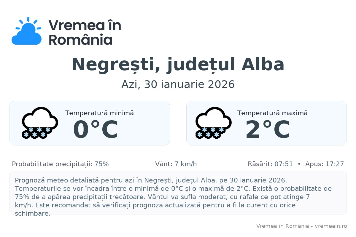 Vremea în Negrești, județul Alba - prognoză meteo cu temperaturi și șanse de precipitații
