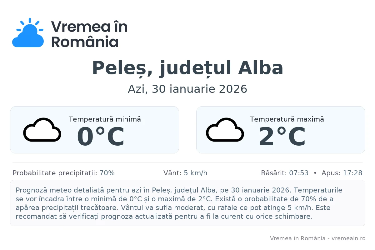 Vremea în Peleș, județul Alba - prognoză meteo cu temperaturi și șanse de precipitații