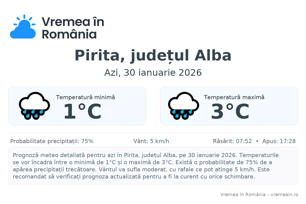 Vremea în Pirita, județul Alba - prognoză meteo cu temperaturi și șanse de precipitații