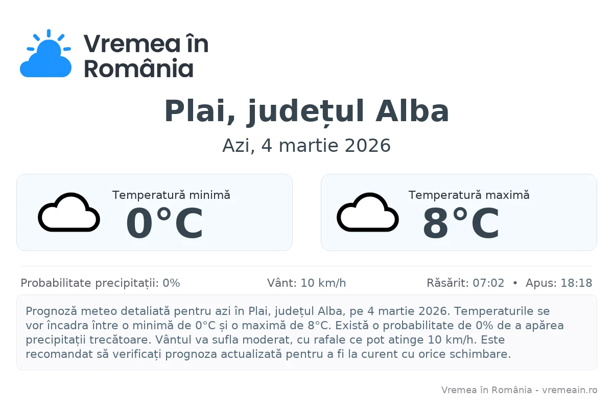 Vremea în Plai, județul Alba - prognoză meteo cu temperaturi și șanse de precipitații