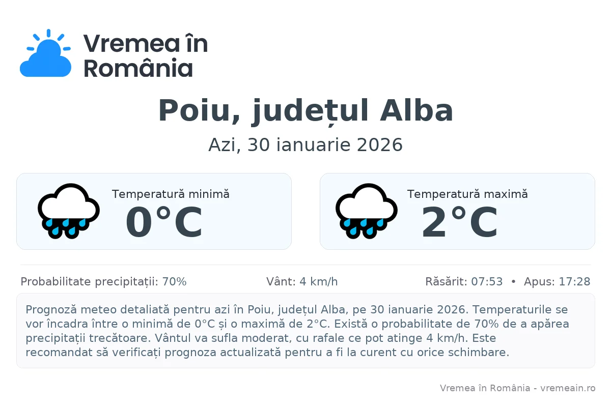 Vremea în Poiu, județul Alba - prognoză meteo cu temperaturi și șanse de precipitații