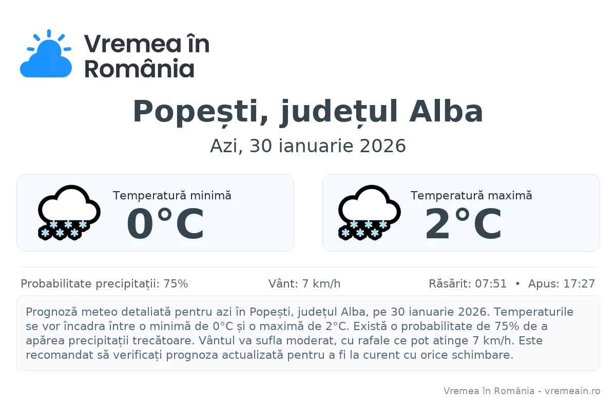 Vremea în Popești, județul Alba - prognoză meteo cu temperaturi și șanse de precipitații