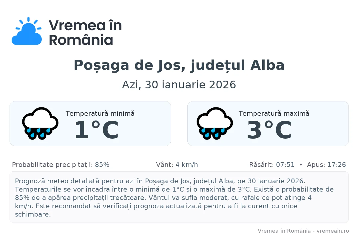 Vremea în Poșaga de Jos, județul Alba - prognoză meteo cu temperaturi și șanse de precipitații