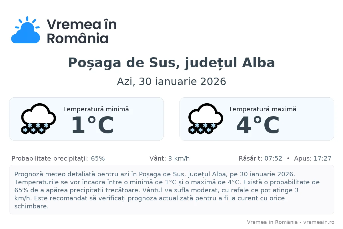 Vremea în Poșaga de Sus, județul Alba - prognoză meteo cu temperaturi și șanse de precipitații