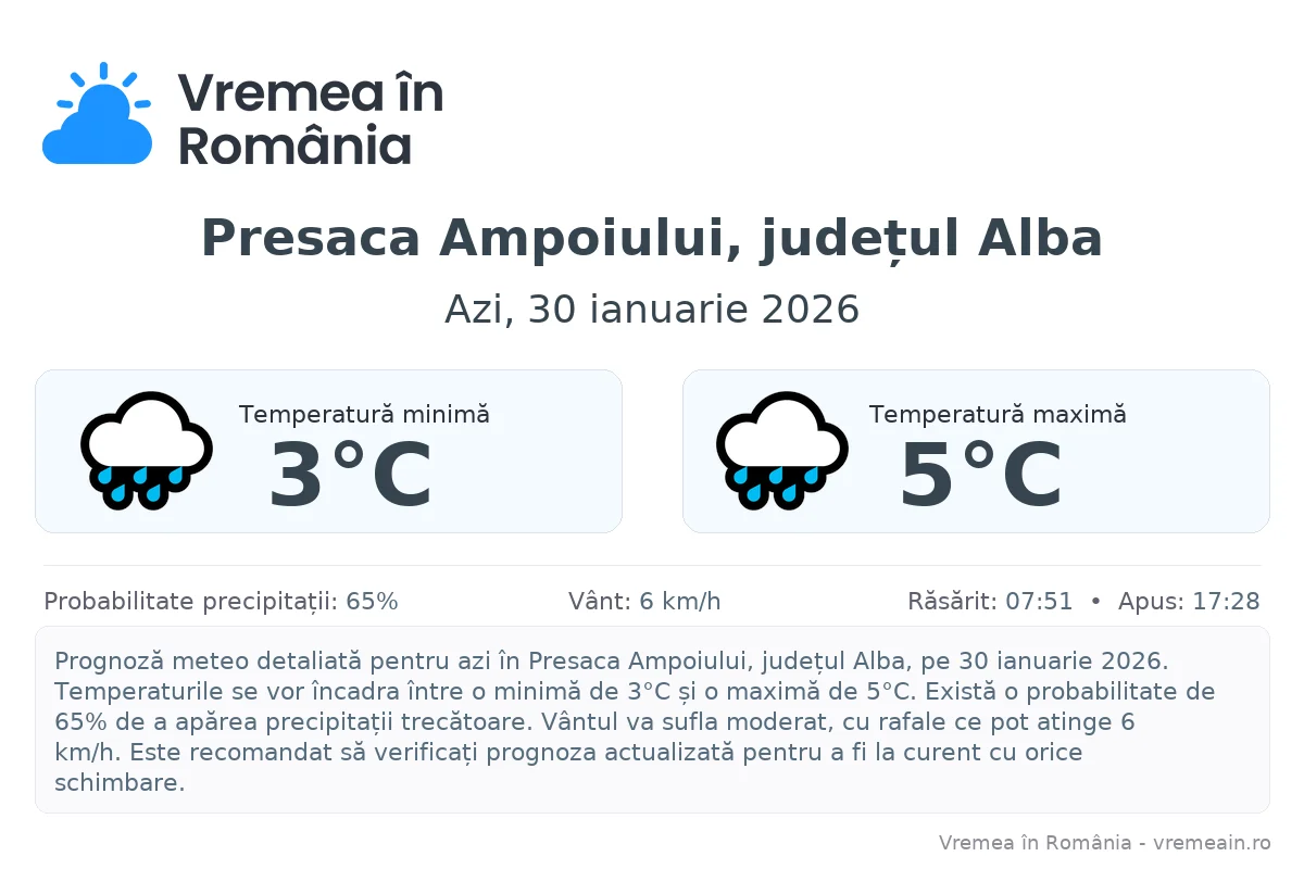 Vremea în Presaca Ampoiului, județul Alba - prognoză meteo cu temperaturi și șanse de precipitații