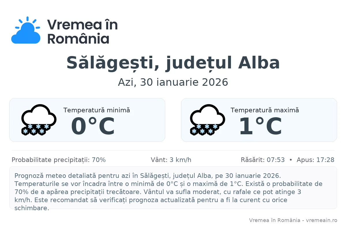 Vremea în Sălăgești, județul Alba - prognoză meteo cu temperaturi și șanse de precipitații
