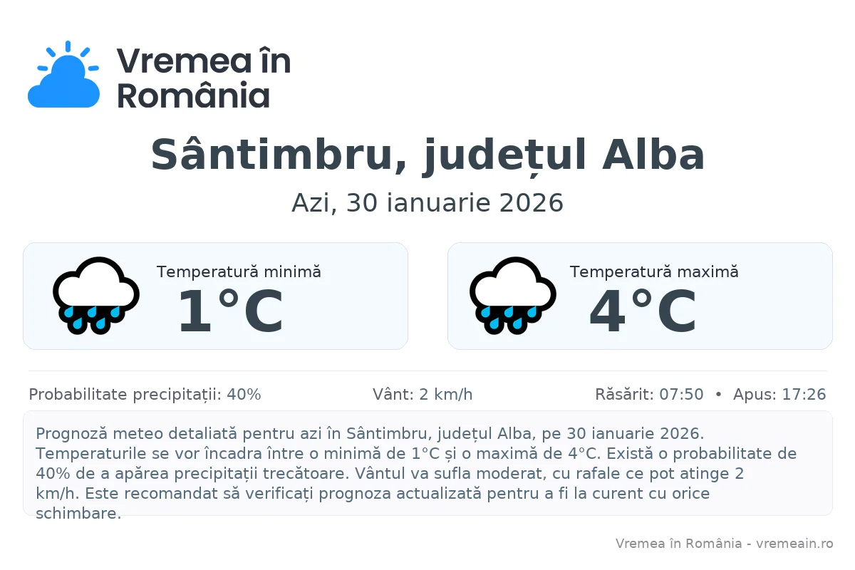 Vremea în Sântimbru, județul Alba - prognoză meteo cu temperaturi și șanse de precipitații