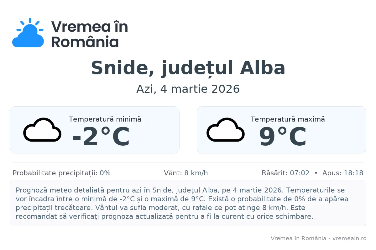 Vremea în Snide, județul Alba - prognoză meteo cu temperaturi și șanse de precipitații