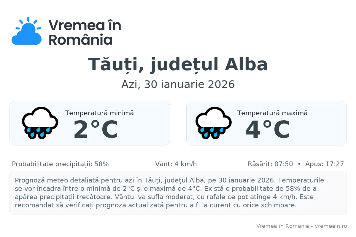 Vremea în Tăuți, județul Alba - prognoză meteo cu temperaturi și șanse de precipitații