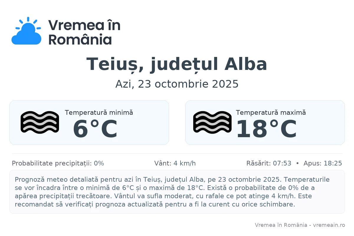 Vremea în Teiuș, județul Alba - prognoză meteo cu temperaturi și șanse de precipitații