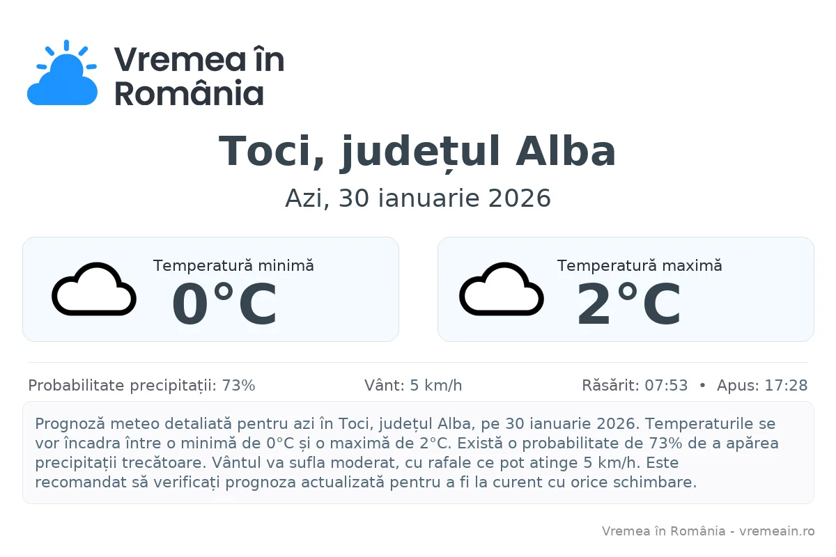 Vremea în Toci, județul Alba - prognoză meteo cu temperaturi și șanse de precipitații