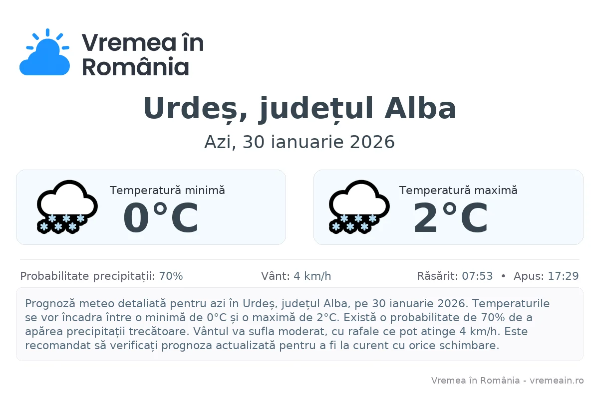 Vremea în Urdeș, județul Alba - prognoză meteo cu temperaturi și șanse de precipitații