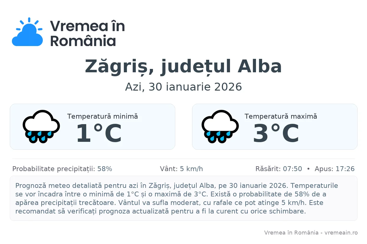 Vremea în Zăgriș, județul Alba - prognoză meteo cu temperaturi și șanse de precipitații