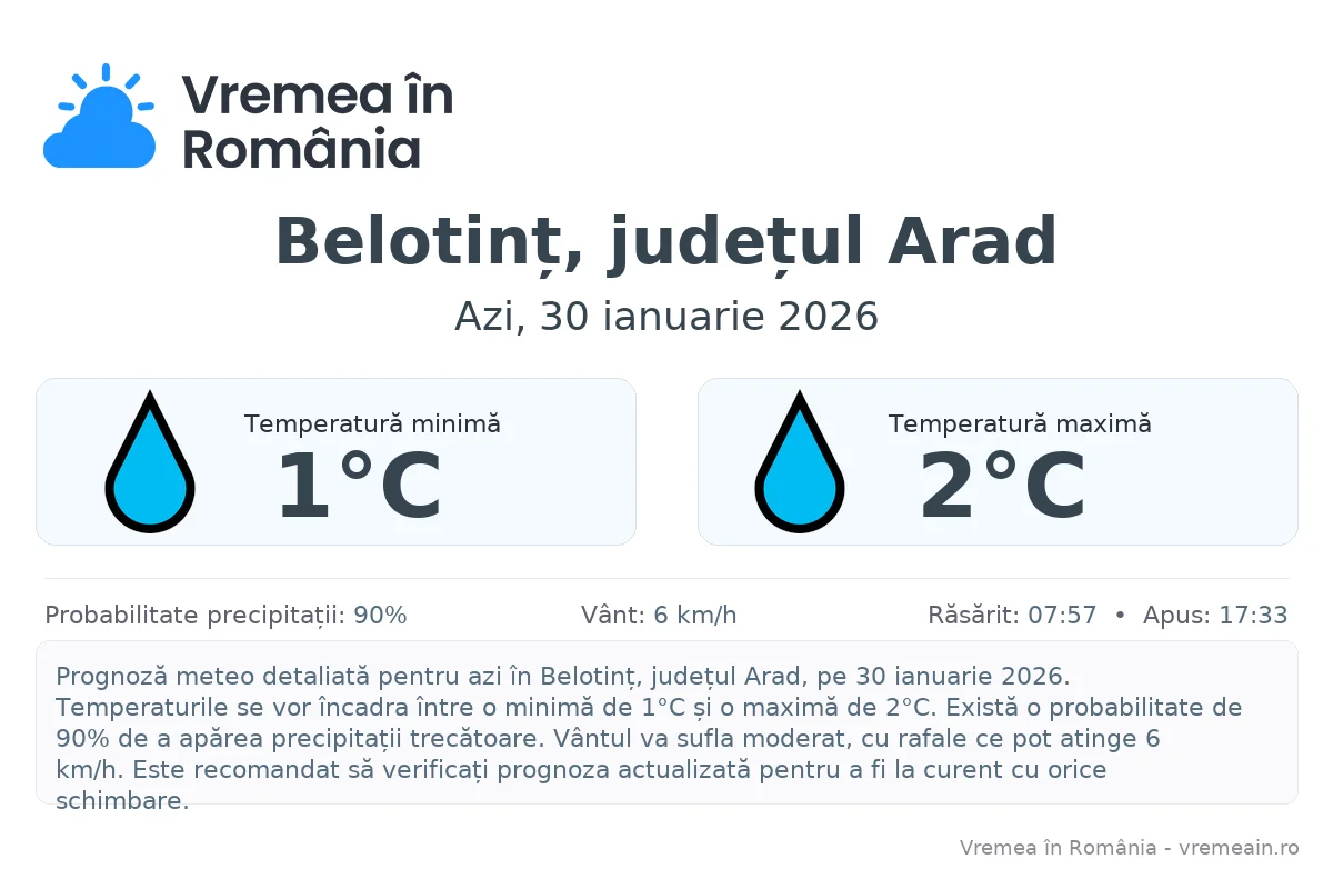 Vremea în Belotinț, județul Arad - prognoză meteo cu temperaturi și șanse de precipitații