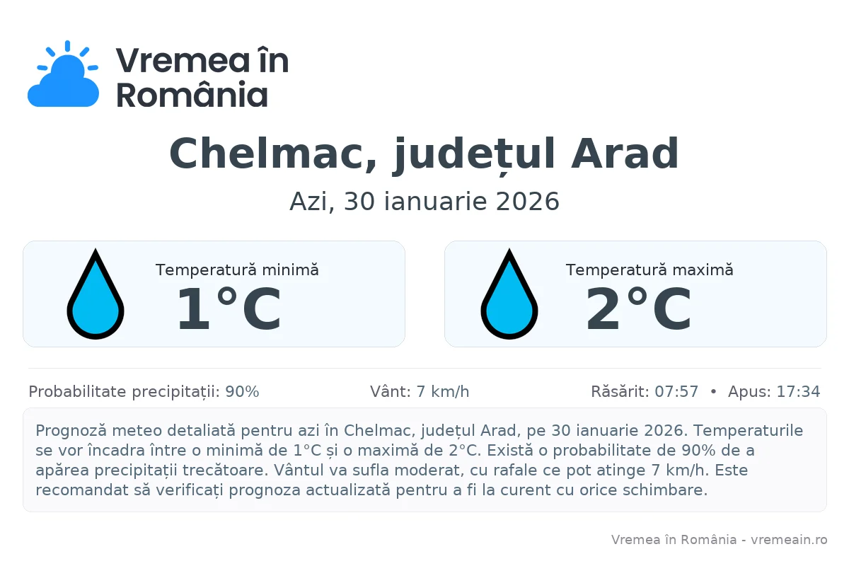Vremea în Chelmac, județul Arad - prognoză meteo cu temperaturi și șanse de precipitații