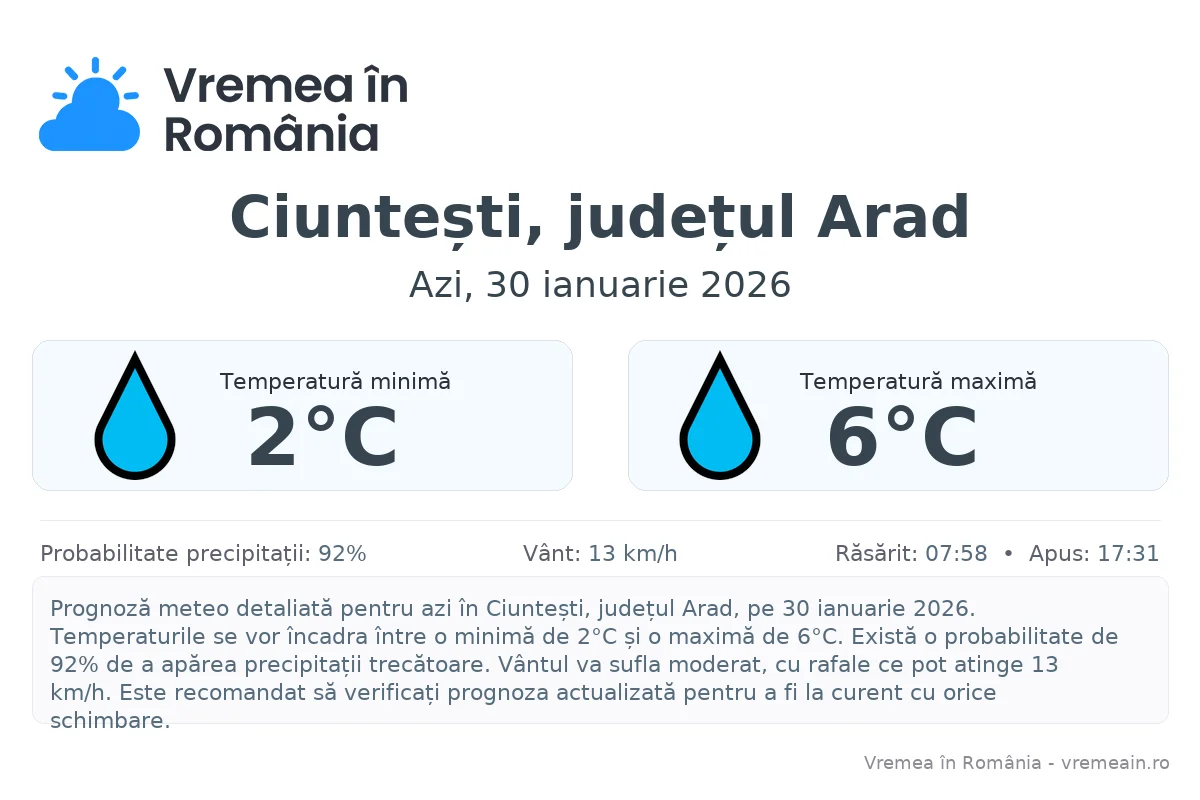 Vremea în Ciuntești, județul Arad - prognoză meteo cu temperaturi și șanse de precipitații