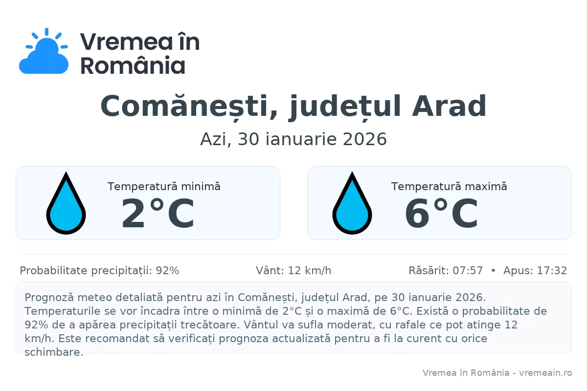 Vremea în Comănești, județul Arad - prognoză meteo cu temperaturi și șanse de precipitații