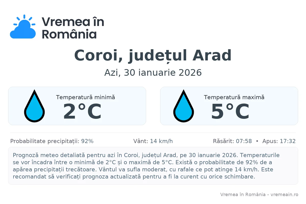 Vremea în Coroi, județul Arad - prognoză meteo cu temperaturi și șanse de precipitații