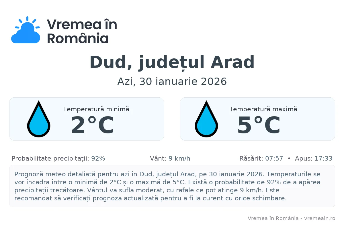 Vremea în Dud, județul Arad - prognoză meteo cu temperaturi și șanse de precipitații