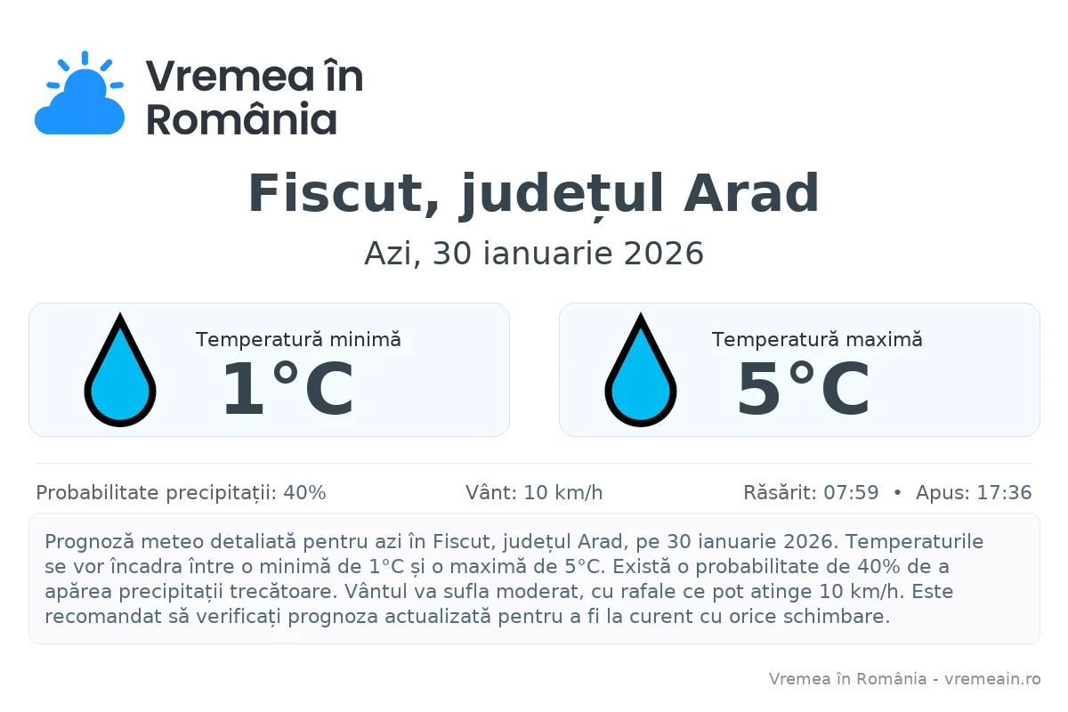 Vremea în Fiscut, județul Arad - prognoză meteo cu temperaturi și șanse de precipitații