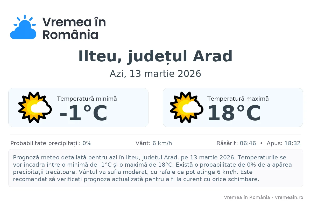 Vremea în Ilteu, județul Arad - prognoză meteo cu temperaturi și șanse de precipitații