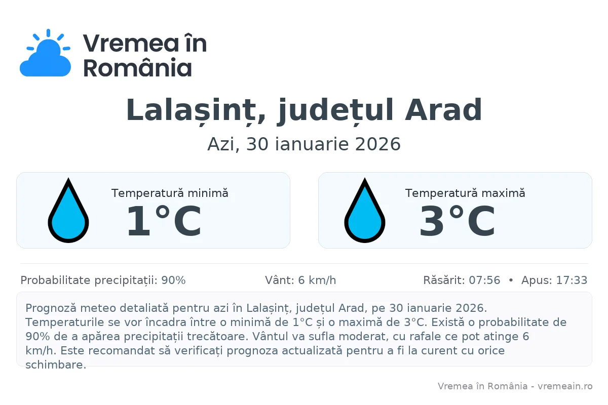 Vremea în Lalașinț, județul Arad - prognoză meteo cu temperaturi și șanse de precipitații