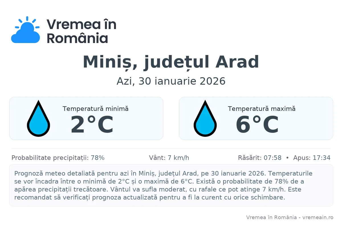 Vremea în Miniș, județul Arad - prognoză meteo cu temperaturi și șanse de precipitații