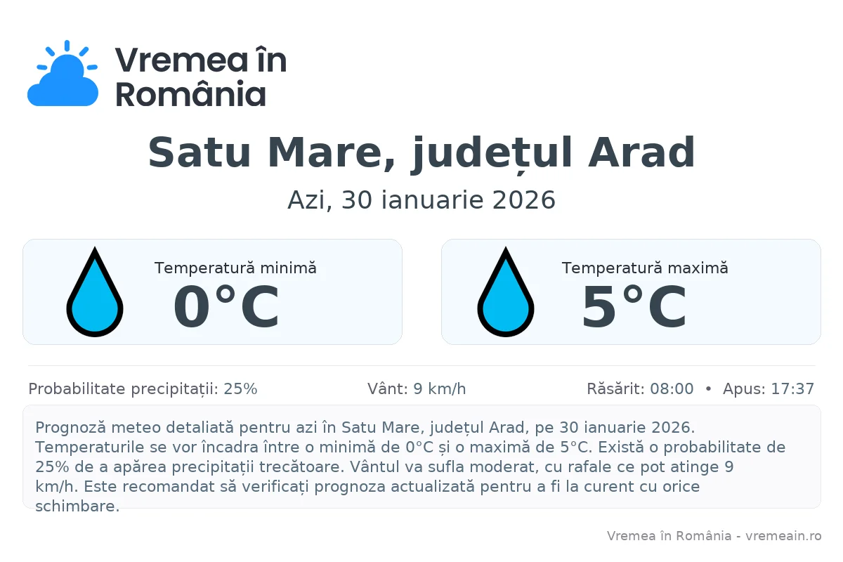 Vremea în Satu Mare, județul Arad - prognoză meteo cu temperaturi și șanse de precipitații