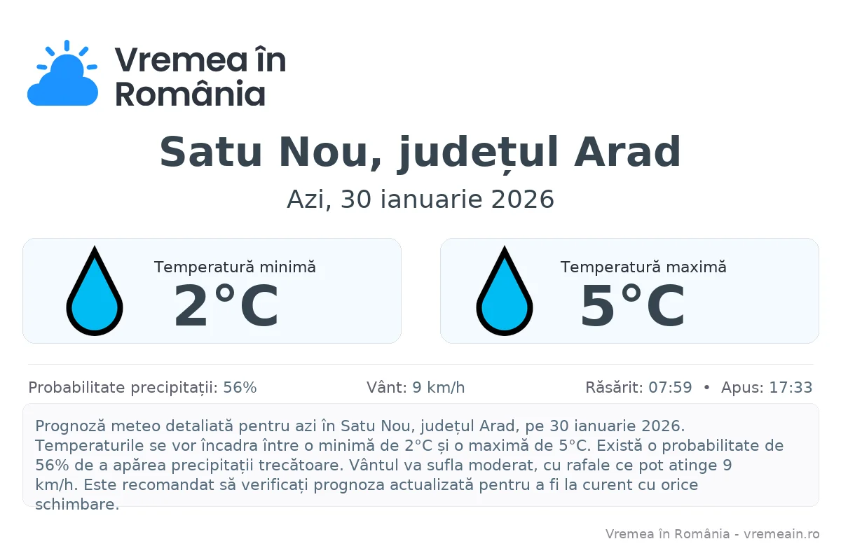 Vremea în Satu Nou, județul Arad - prognoză meteo cu temperaturi și șanse de precipitații