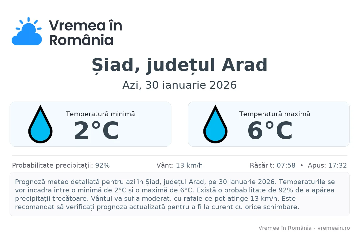 Vremea în Șiad, județul Arad - prognoză meteo cu temperaturi și șanse de precipitații