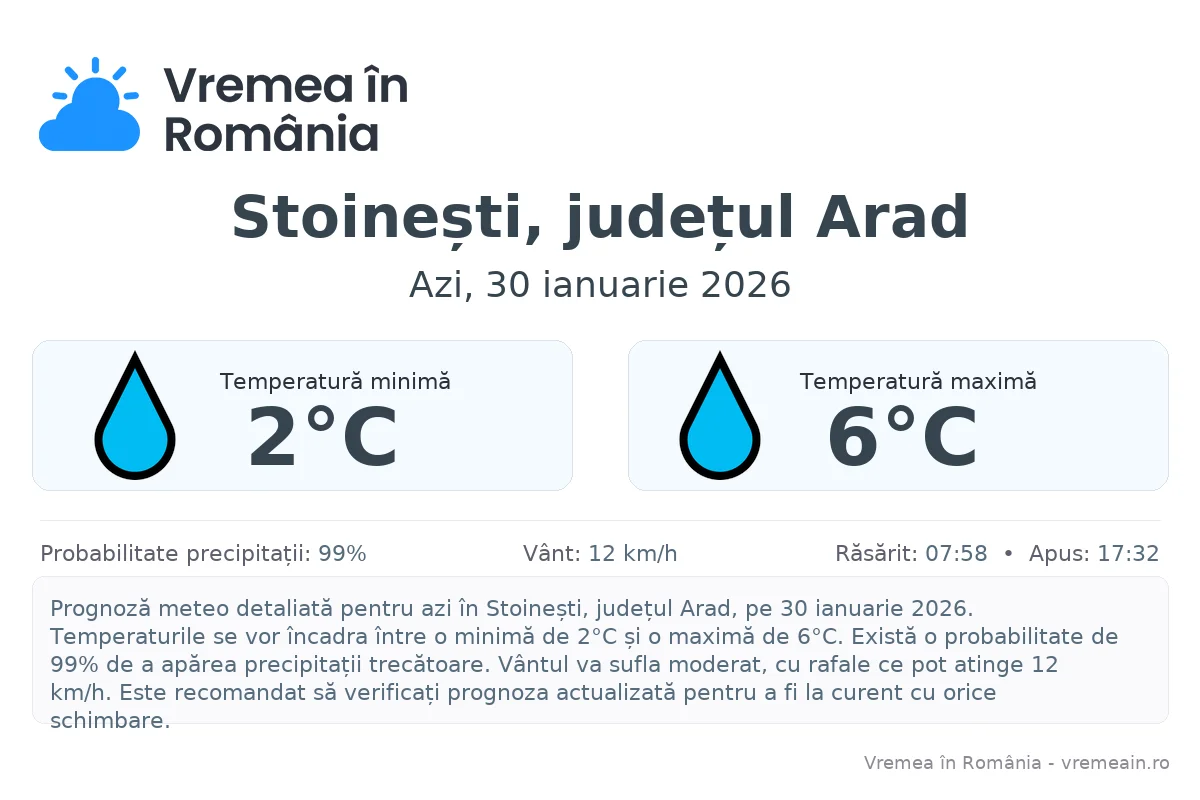 Vremea în Stoinești, județul Arad - prognoză meteo cu temperaturi și șanse de precipitații