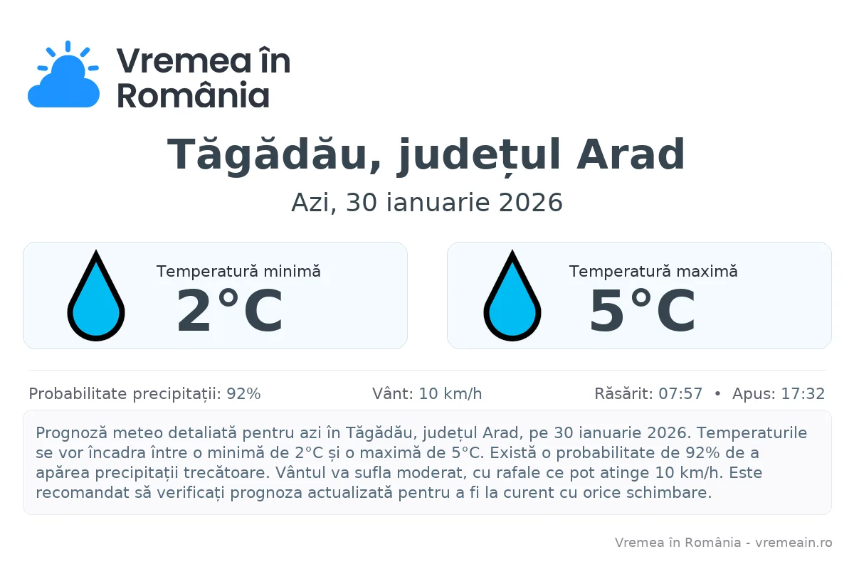 Vremea în Tăgădău, județul Arad - prognoză meteo cu temperaturi și șanse de precipitații