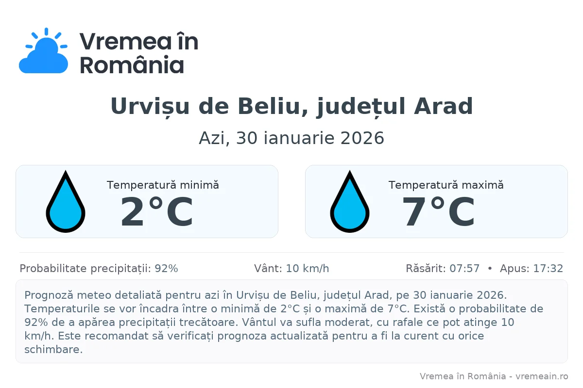 Vremea în Urvișu de Beliu, județul Arad - prognoză meteo cu temperaturi și șanse de precipitații