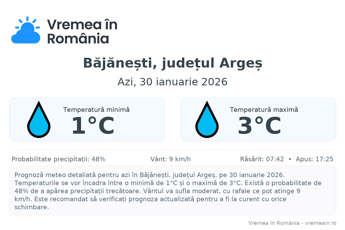 Vremea în Băjănești, județul Argeș - prognoză meteo cu temperaturi și șanse de precipitații