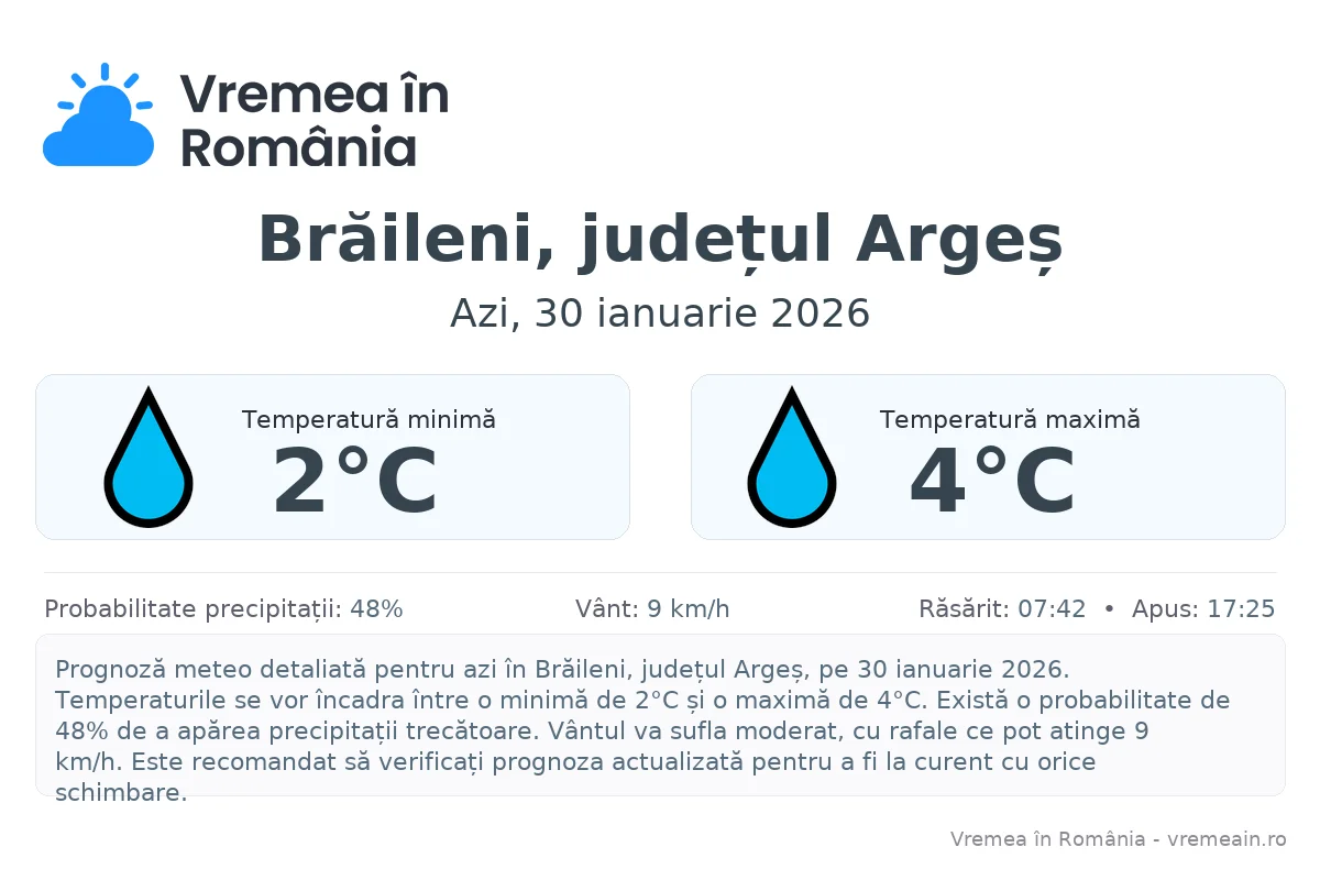 Vremea în Brăileni, județul Argeș - prognoză meteo cu temperaturi și șanse de precipitații