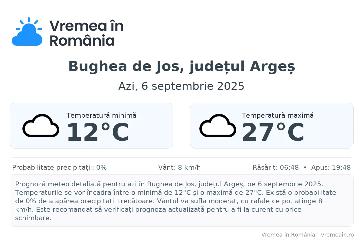 Vremea în Bughea de Jos, județul Argeș - prognoză meteo cu temperaturi și șanse de precipitații