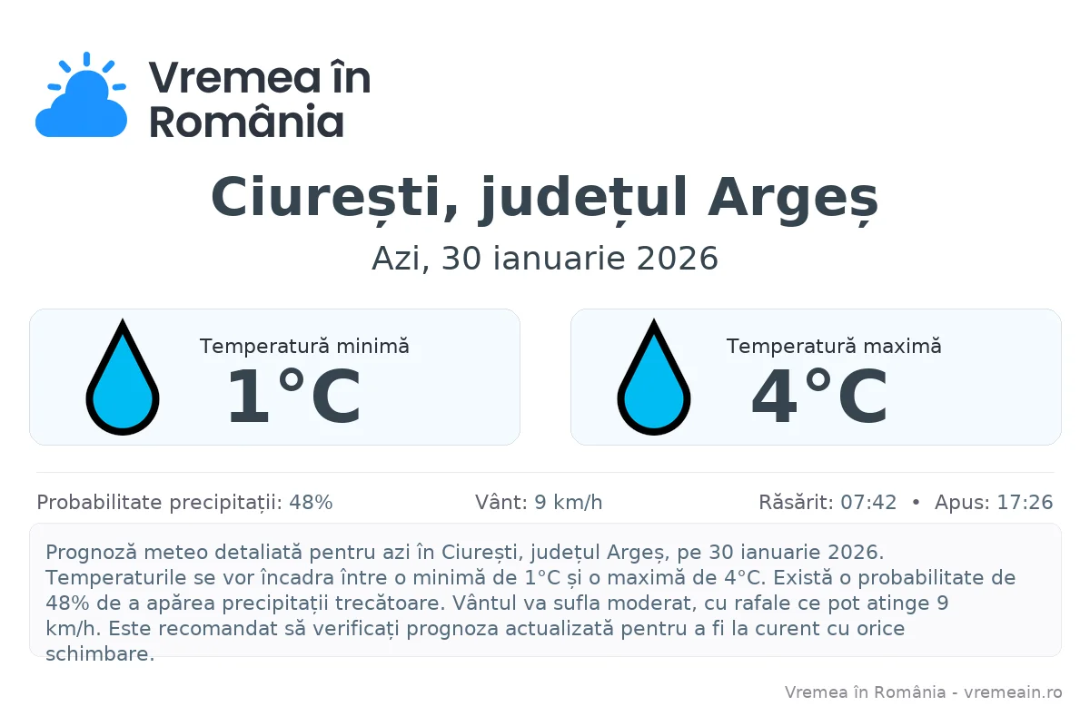 Vremea în Ciurești, județul Argeș - prognoză meteo cu temperaturi și șanse de precipitații