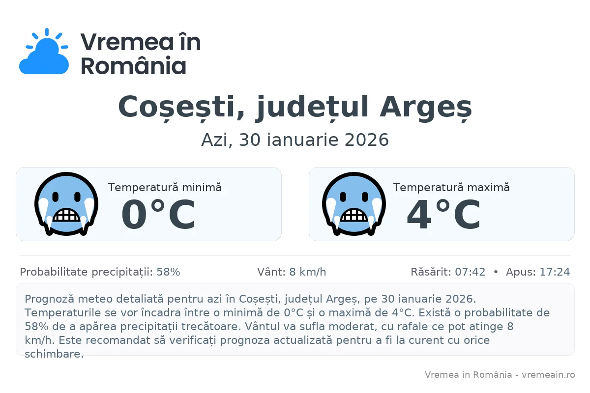 Vremea în Coșești, județul Argeș - prognoză meteo cu temperaturi și șanse de precipitații