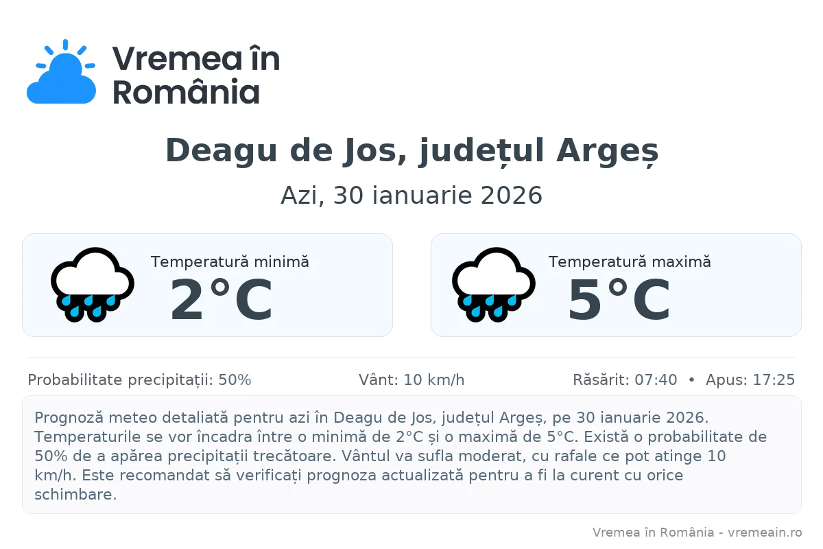 Vremea în Deagu de Jos, județul Argeș - prognoză meteo cu temperaturi și șanse de precipitații